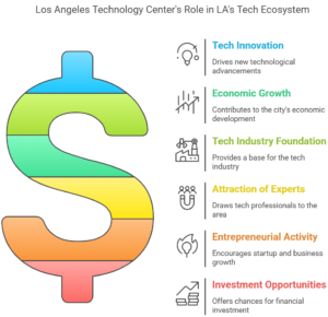 What is the Los Angeles Technology Center?